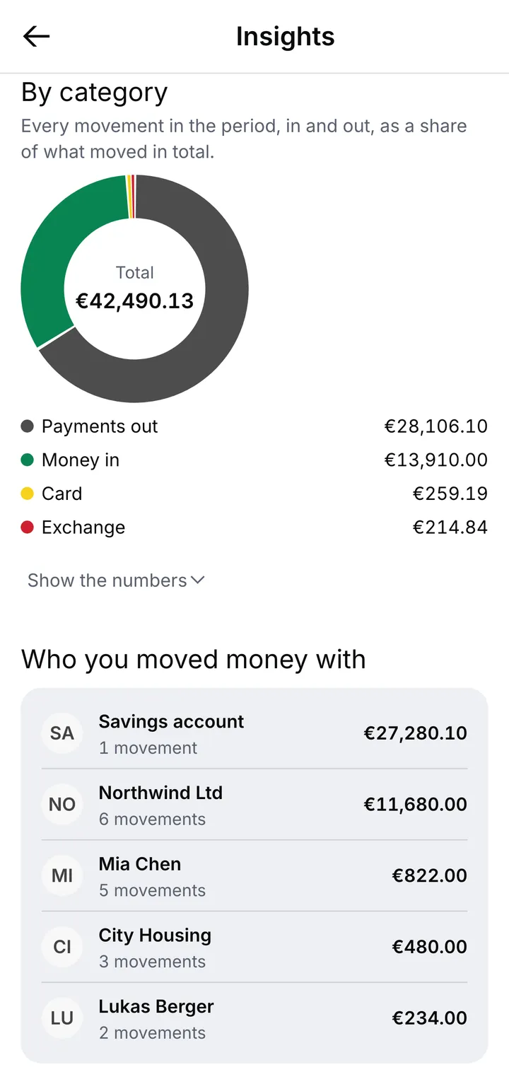 Insights by category, in euro: payments out, money in, card and exchange, then the people money moved with