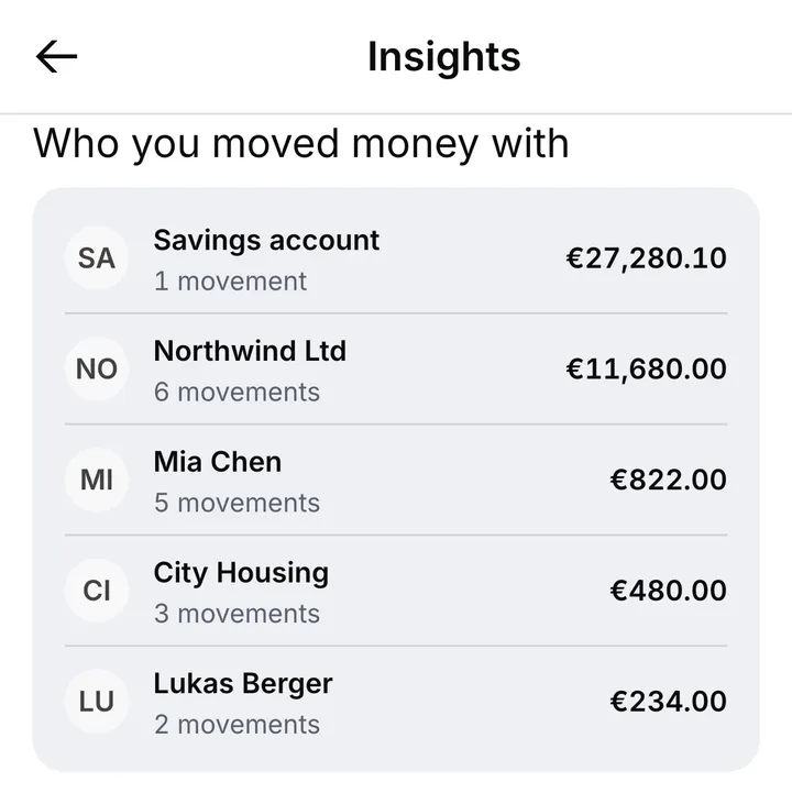 The Who you moved money with list in Insights: each person, business or account by name and initials, with its number of movements and the amount