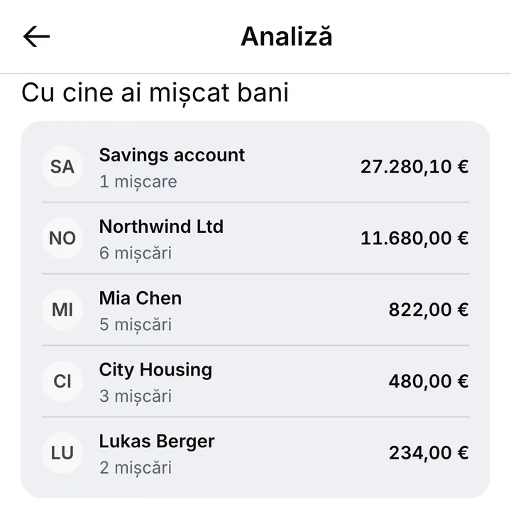 Cu cine ai mișcat bani: un cont de economii, două firme și două persoane, fiecare cu numărul de mișcări și un total