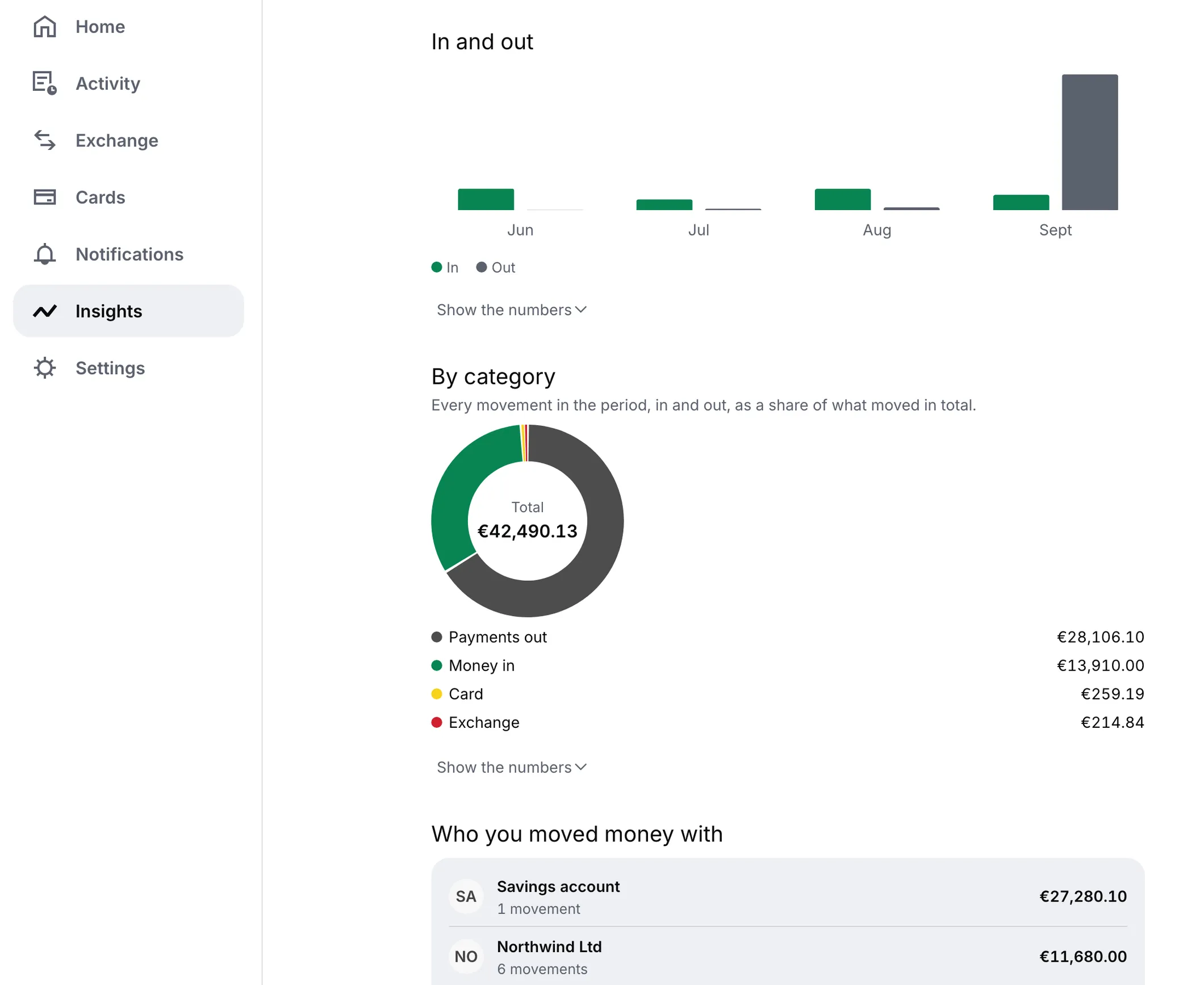 Insights in the wide layout: money in and out by month as bars, then a ring chart by category, beside the side menu